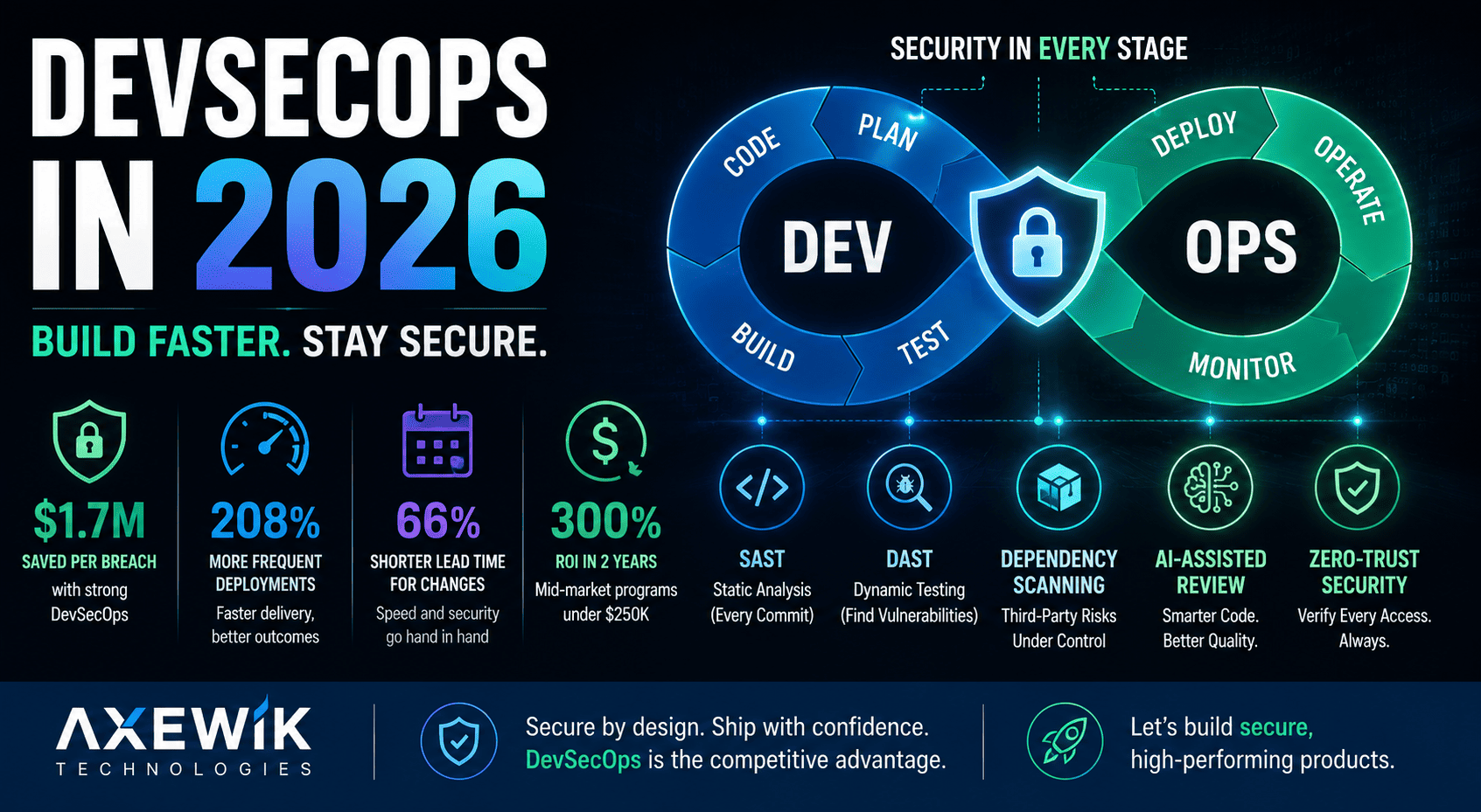 DevSecOps Guide 2026