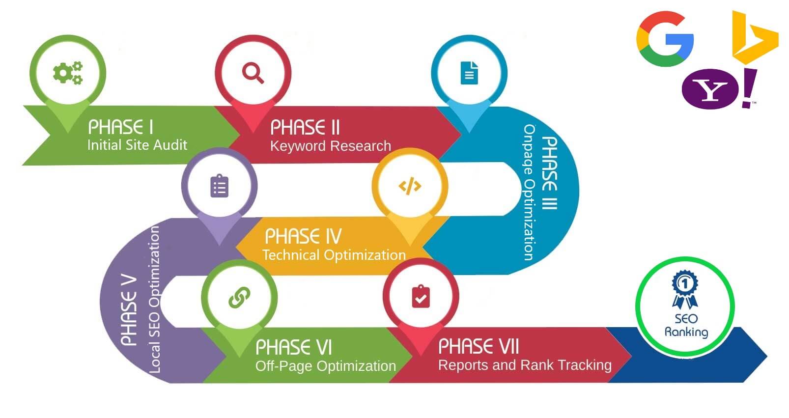 Our SEO Process