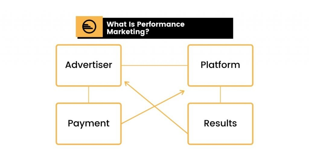 what is performance marketing