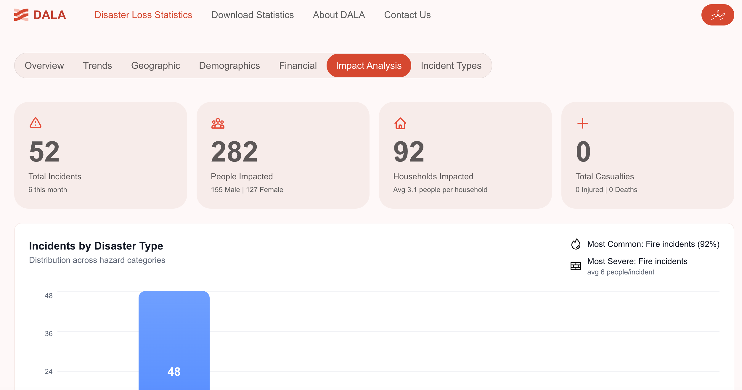 Dashboard View of Dala System