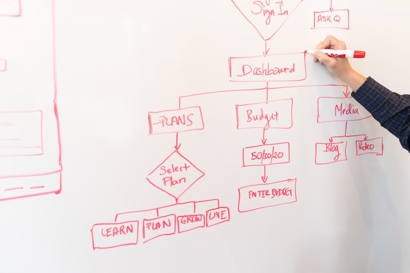 A visual flowchart showing the 7 steps from assessment through long-term planning