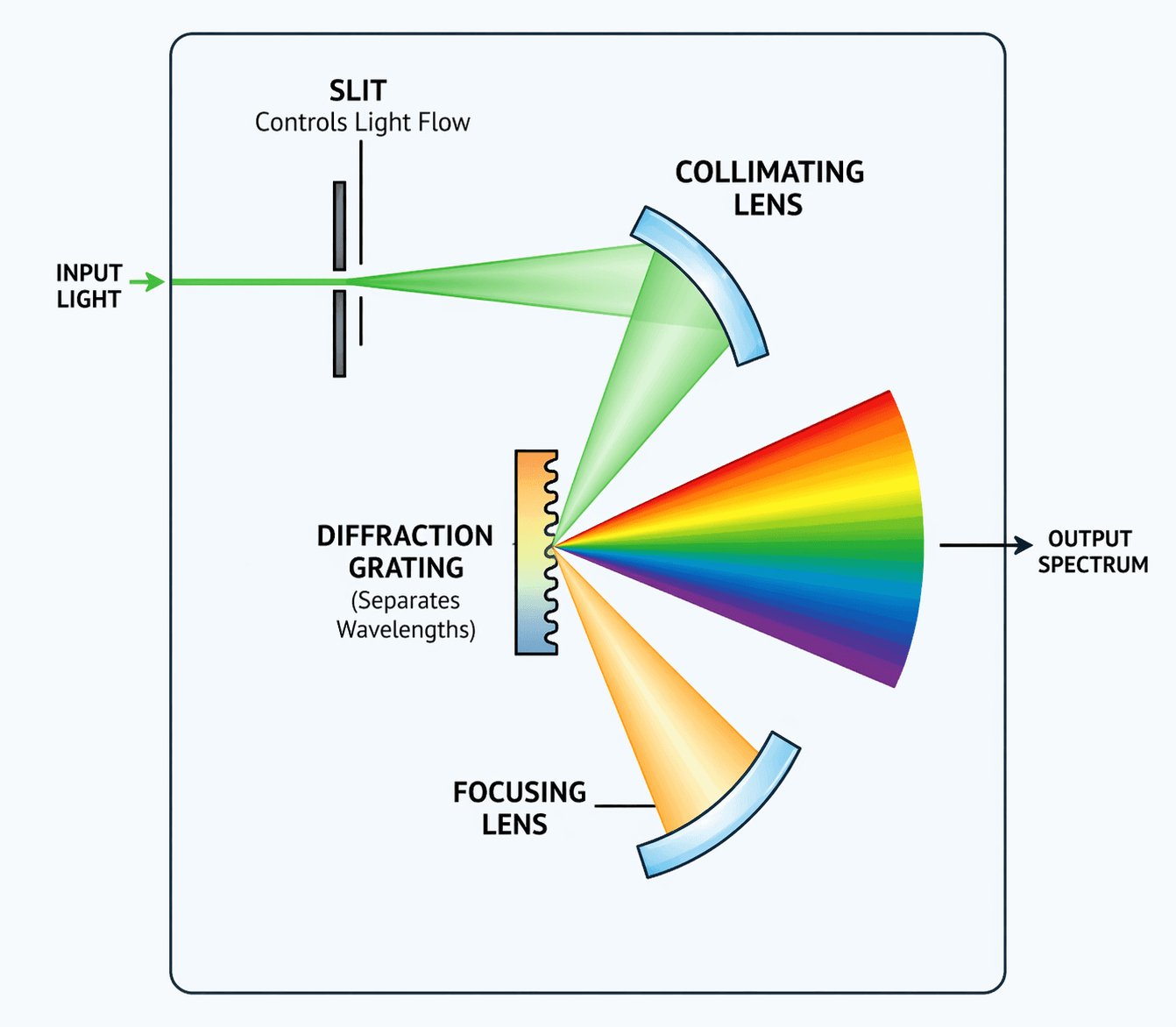 grating disperses Raman-scattered light.png